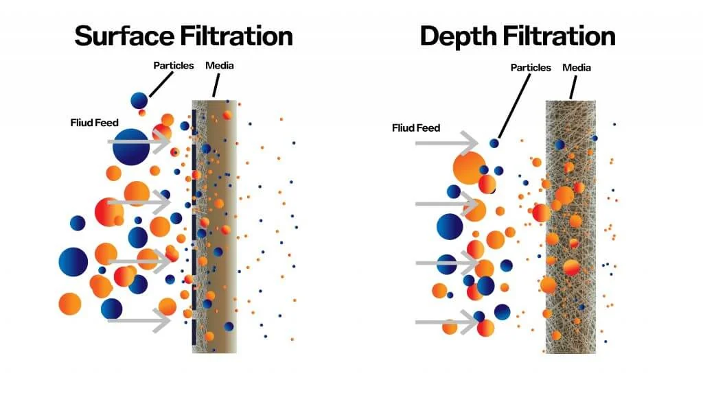 Surface vs Depth Filtration